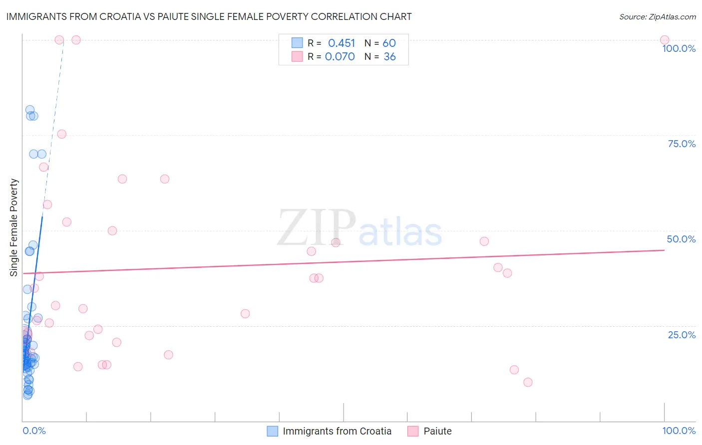 Immigrants from Croatia vs Paiute Single Female Poverty