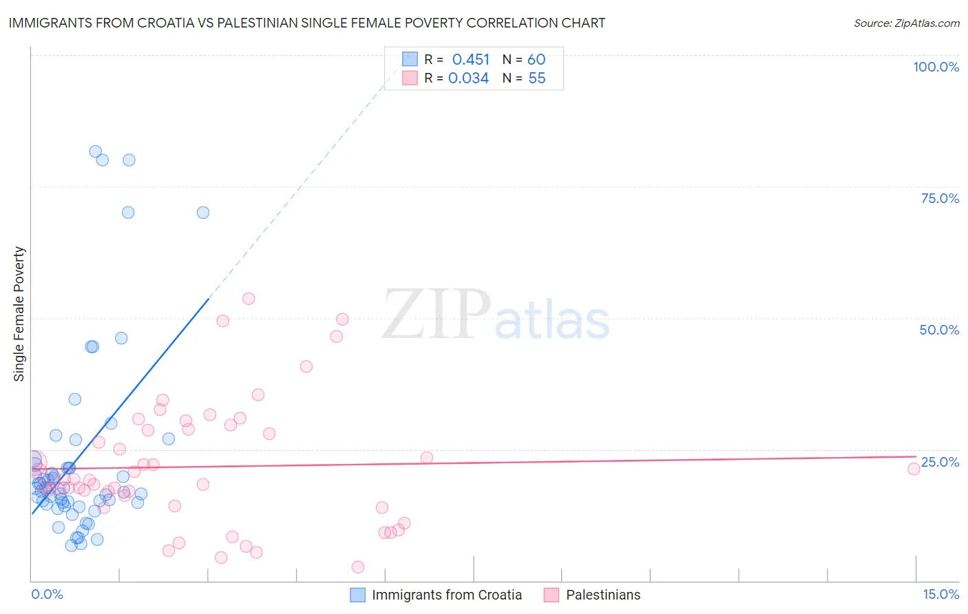 Immigrants from Croatia vs Palestinian Single Female Poverty