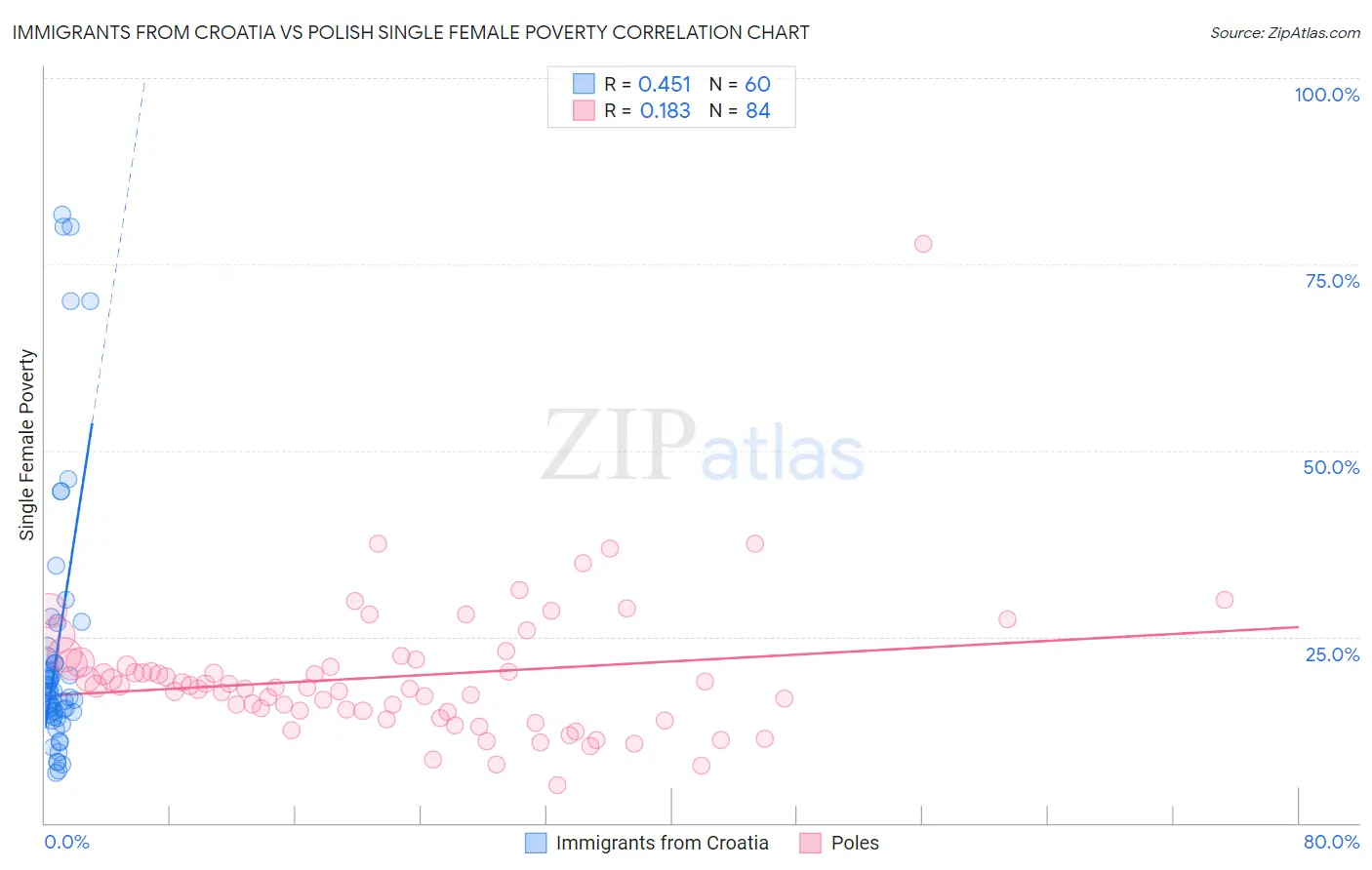 Immigrants from Croatia vs Polish Single Female Poverty