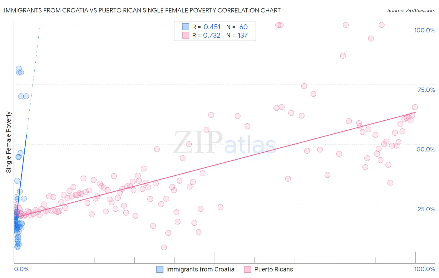 Immigrants from Croatia vs Puerto Rican Single Female Poverty