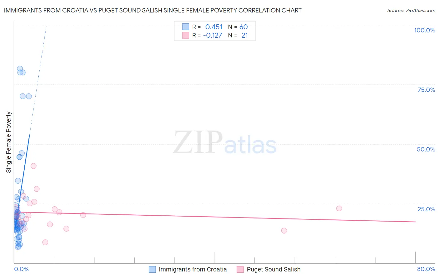 Immigrants from Croatia vs Puget Sound Salish Single Female Poverty