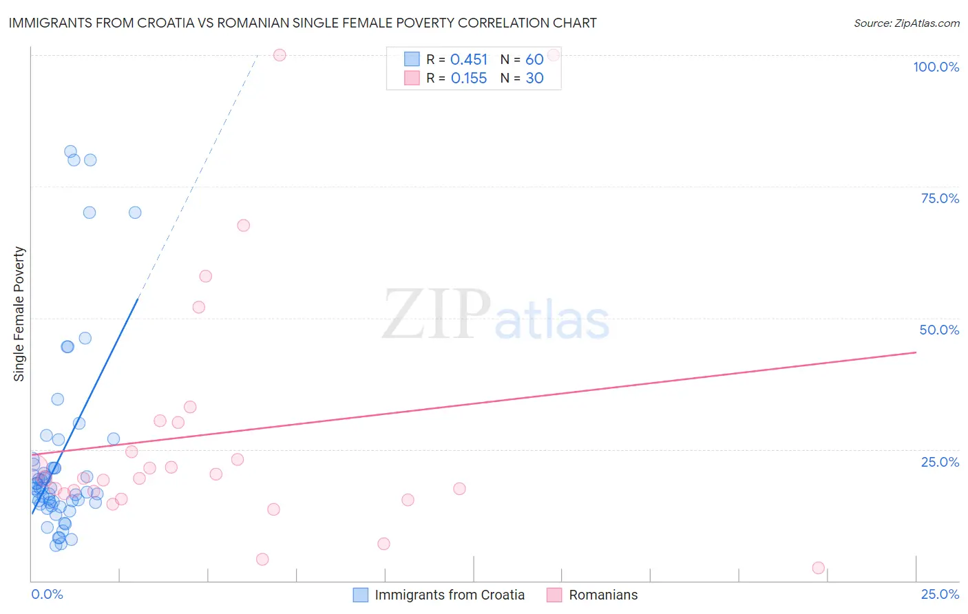 Immigrants from Croatia vs Romanian Single Female Poverty