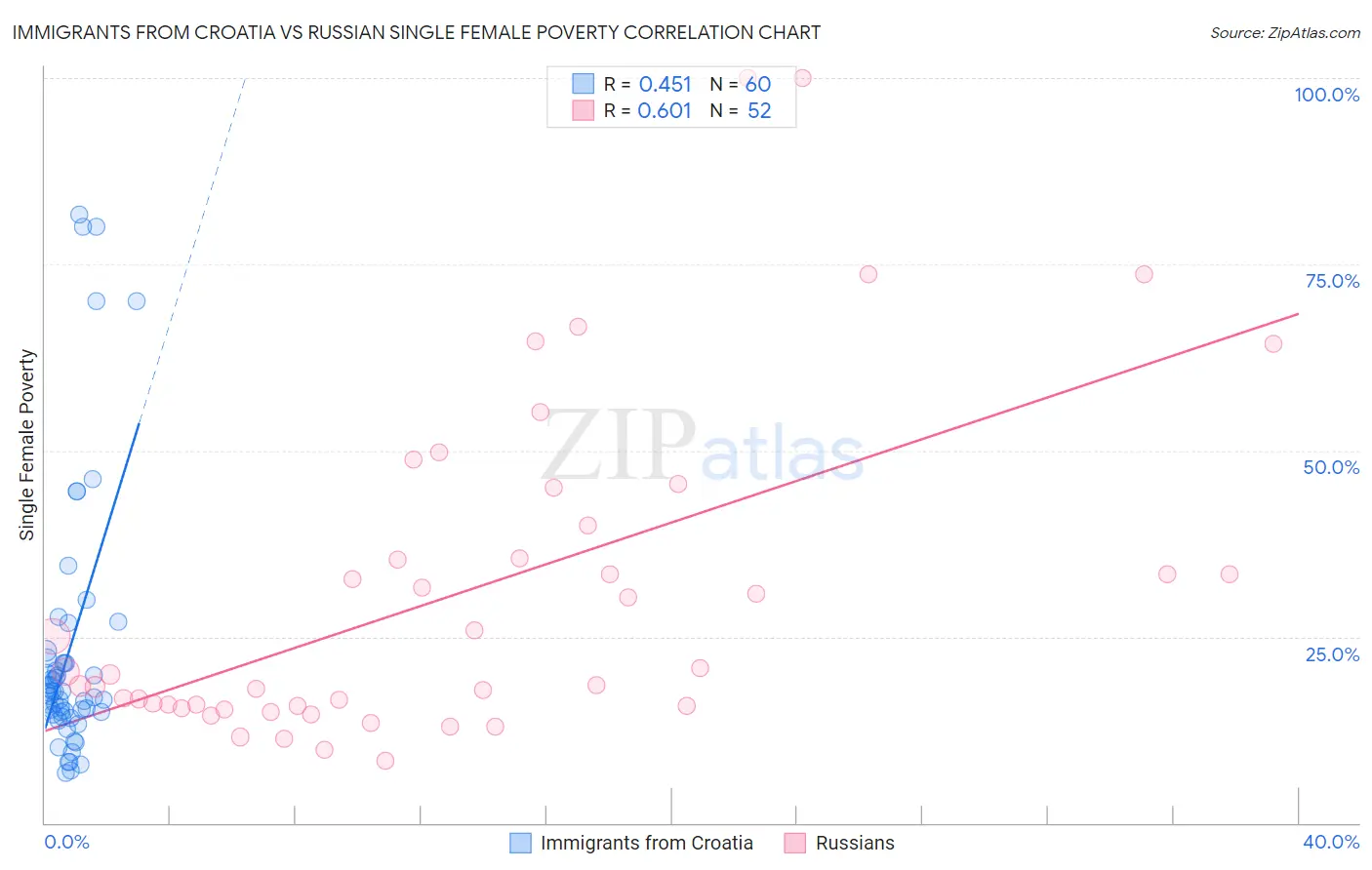 Immigrants from Croatia vs Russian Single Female Poverty