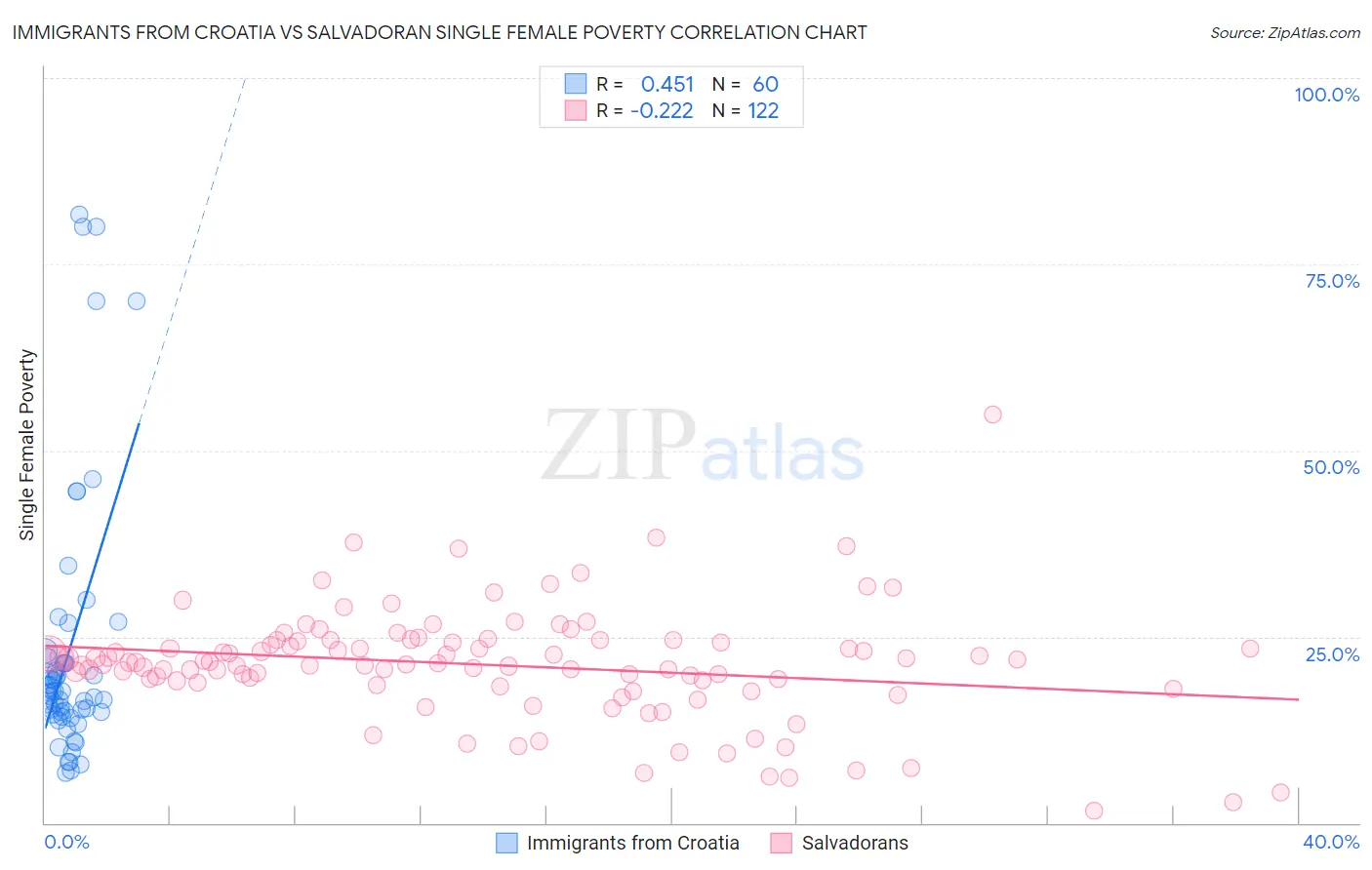 Immigrants from Croatia vs Salvadoran Single Female Poverty