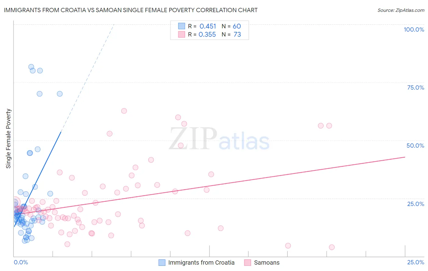 Immigrants from Croatia vs Samoan Single Female Poverty