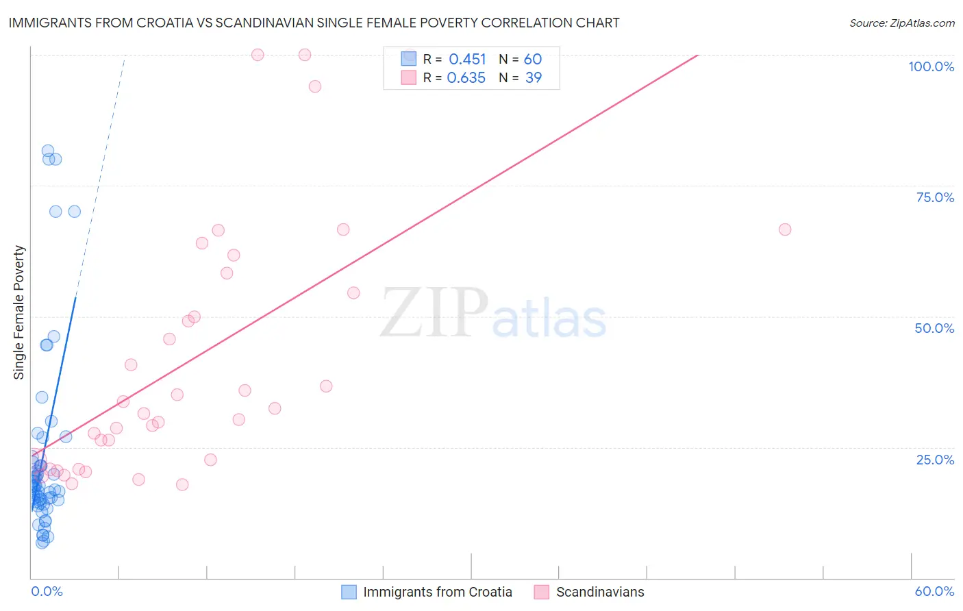 Immigrants from Croatia vs Scandinavian Single Female Poverty