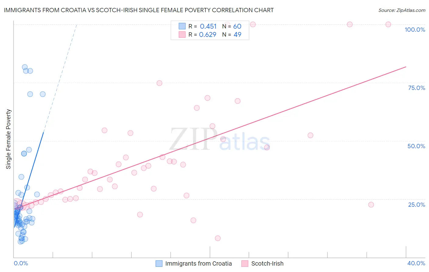 Immigrants from Croatia vs Scotch-Irish Single Female Poverty