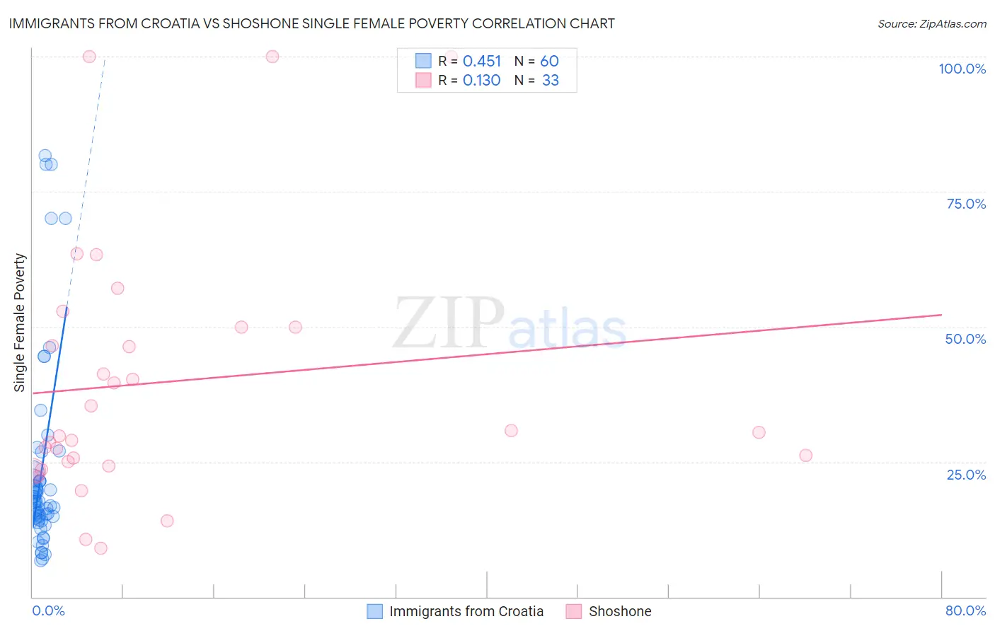 Immigrants from Croatia vs Shoshone Single Female Poverty