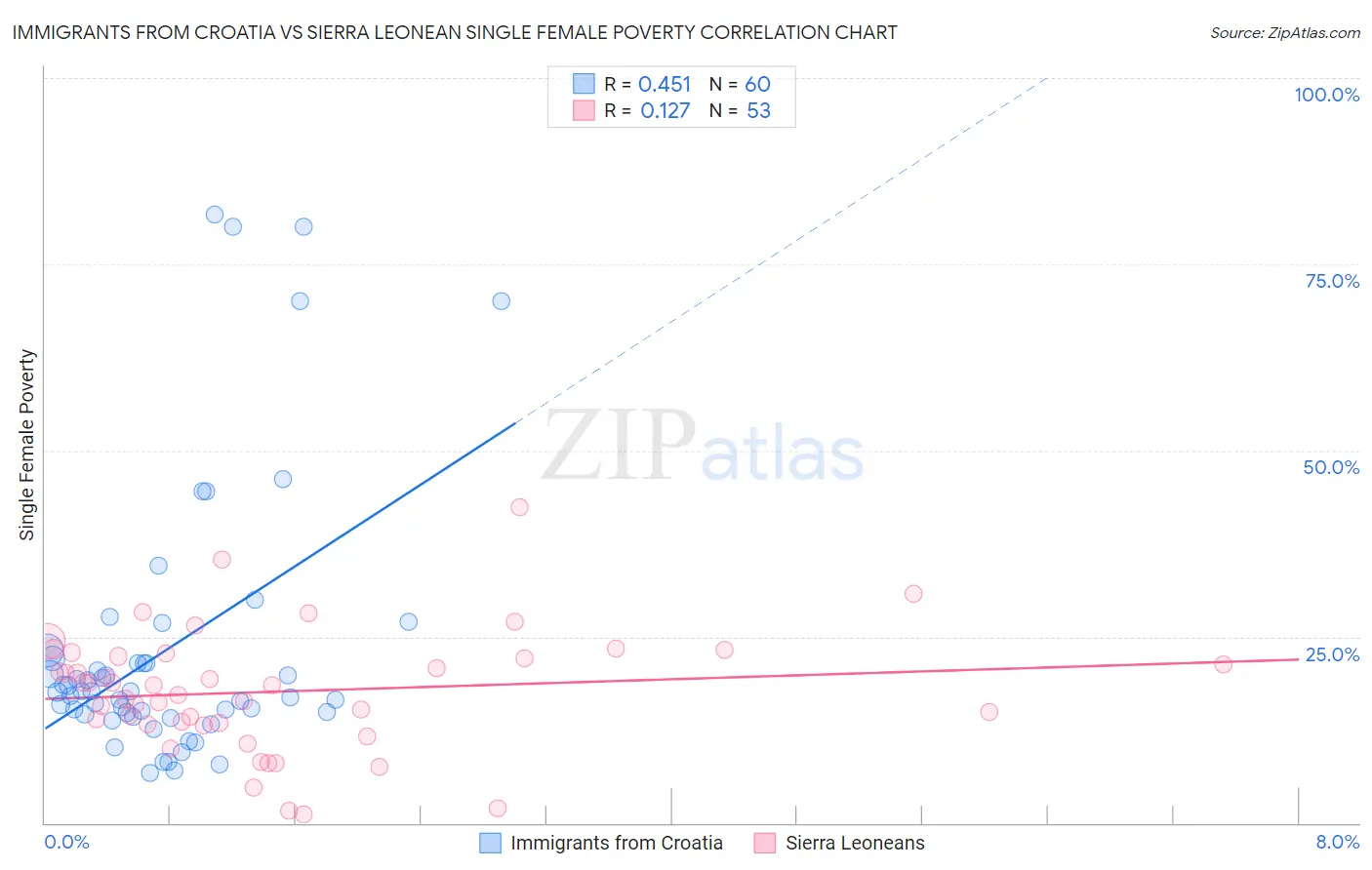 Immigrants from Croatia vs Sierra Leonean Single Female Poverty