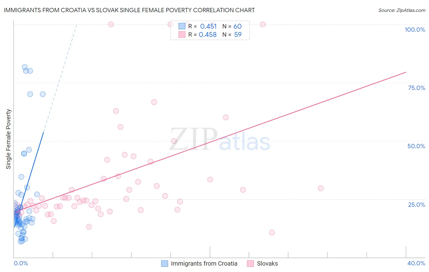 Immigrants from Croatia vs Slovak Single Female Poverty