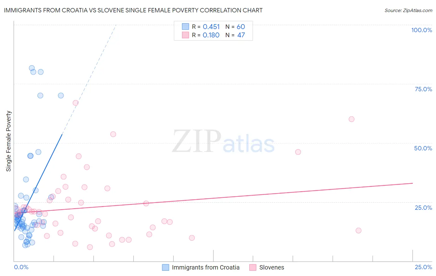 Immigrants from Croatia vs Slovene Single Female Poverty