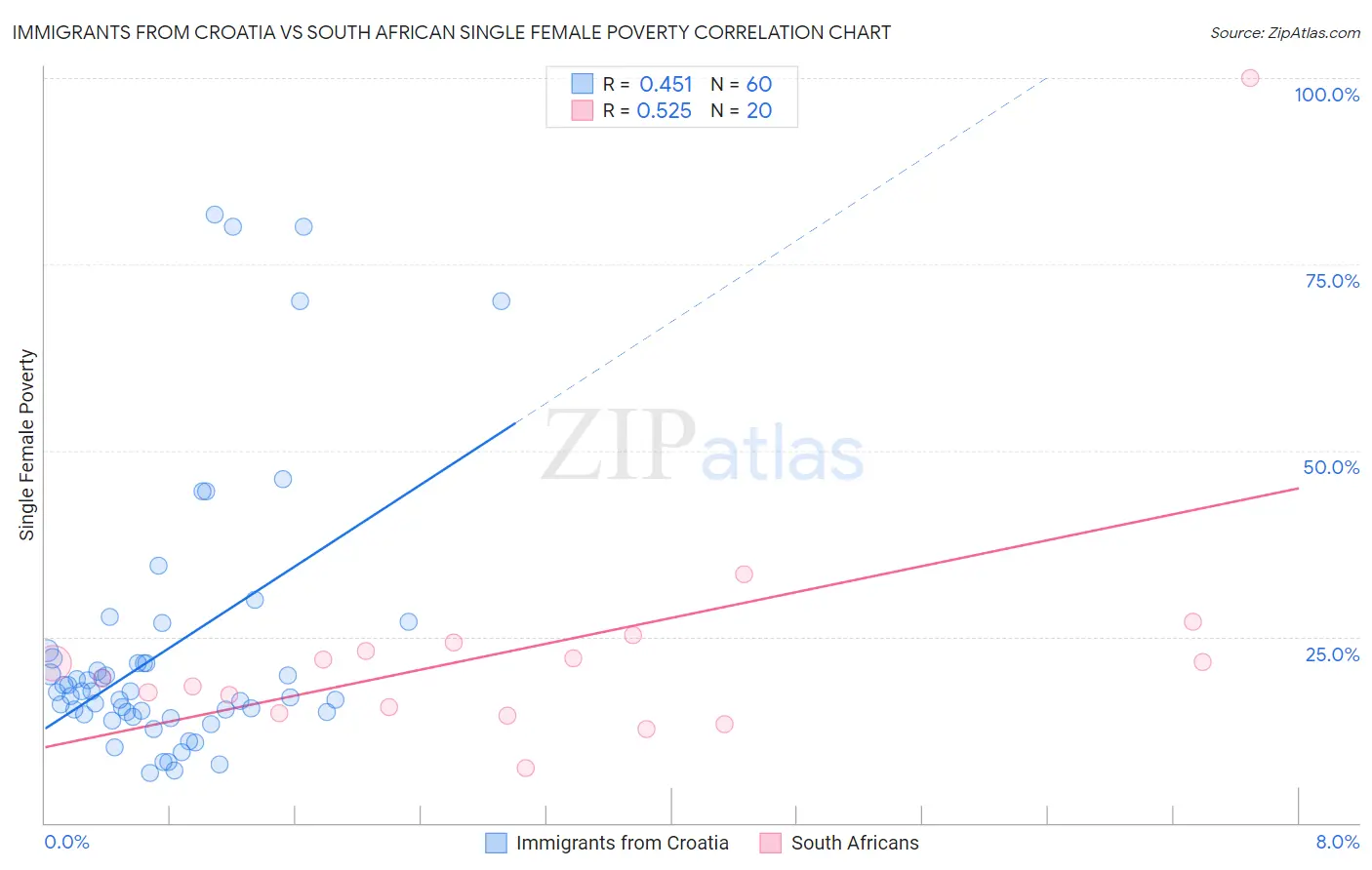 Immigrants from Croatia vs South African Single Female Poverty