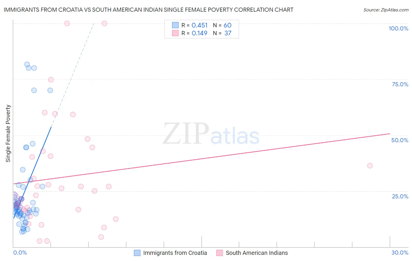 Immigrants from Croatia vs South American Indian Single Female Poverty