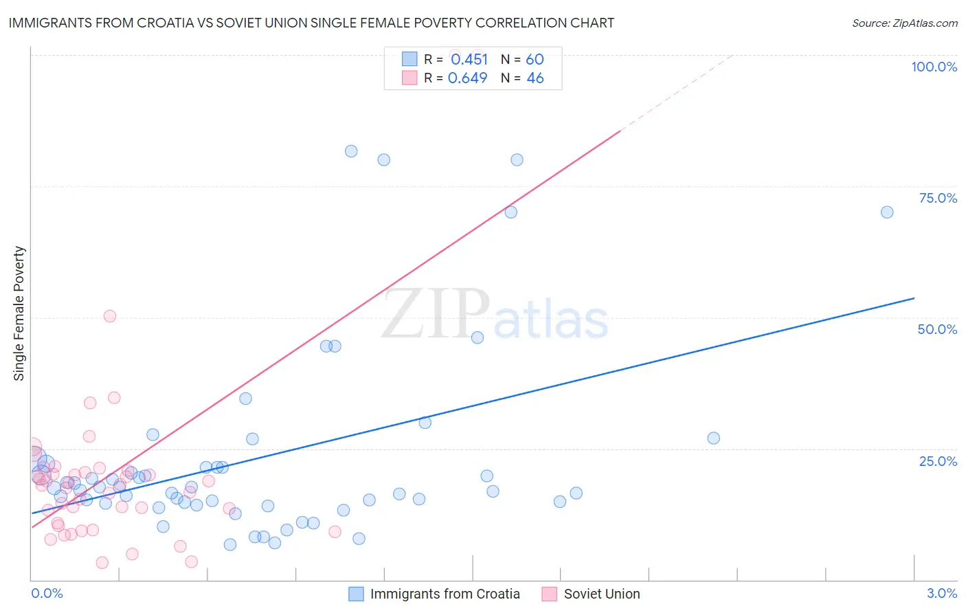 Immigrants from Croatia vs Soviet Union Single Female Poverty