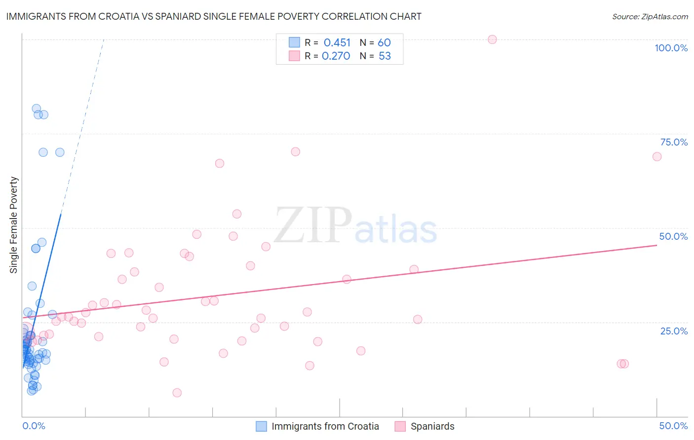 Immigrants from Croatia vs Spaniard Single Female Poverty