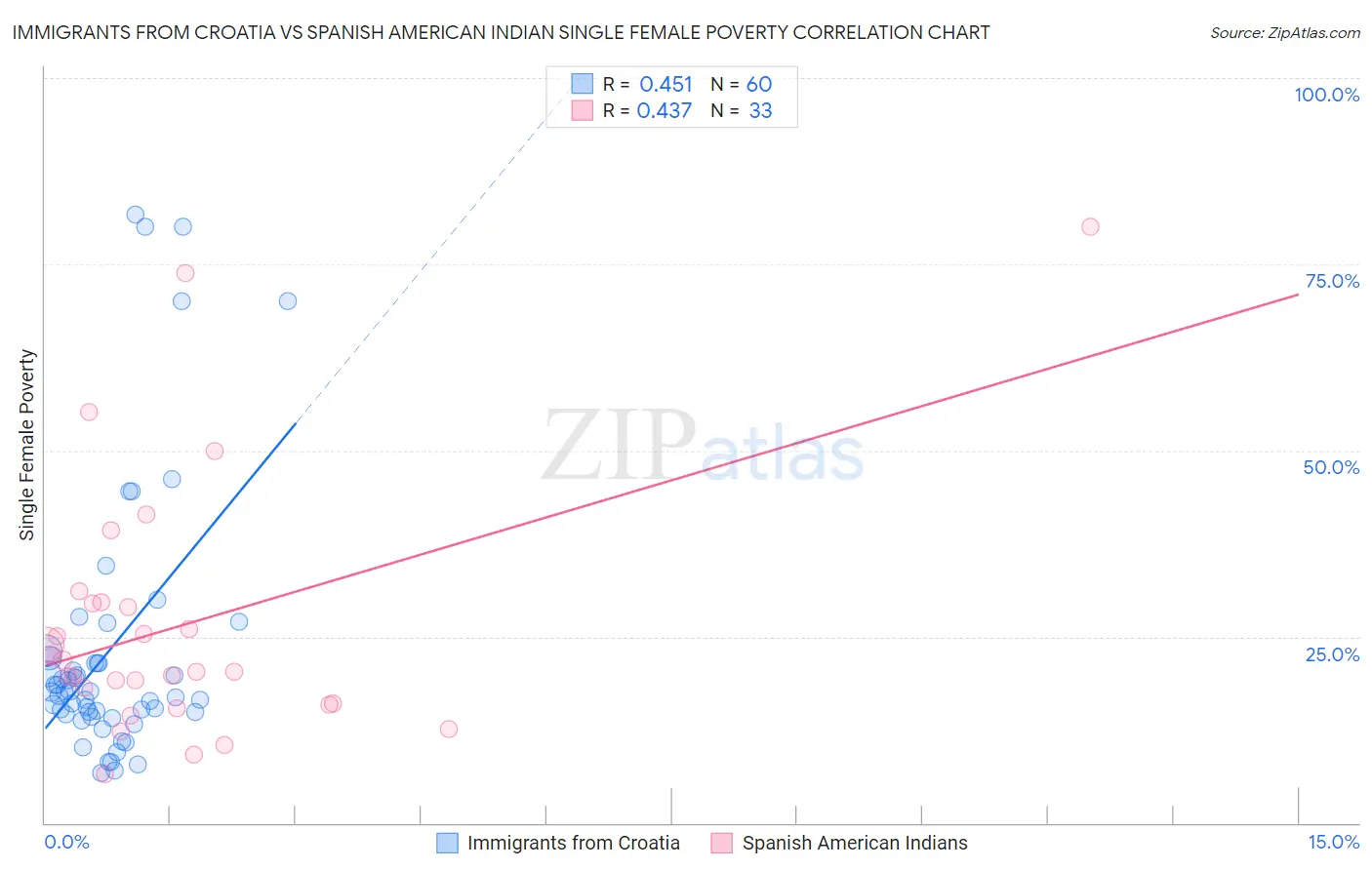 Immigrants from Croatia vs Spanish American Indian Single Female Poverty