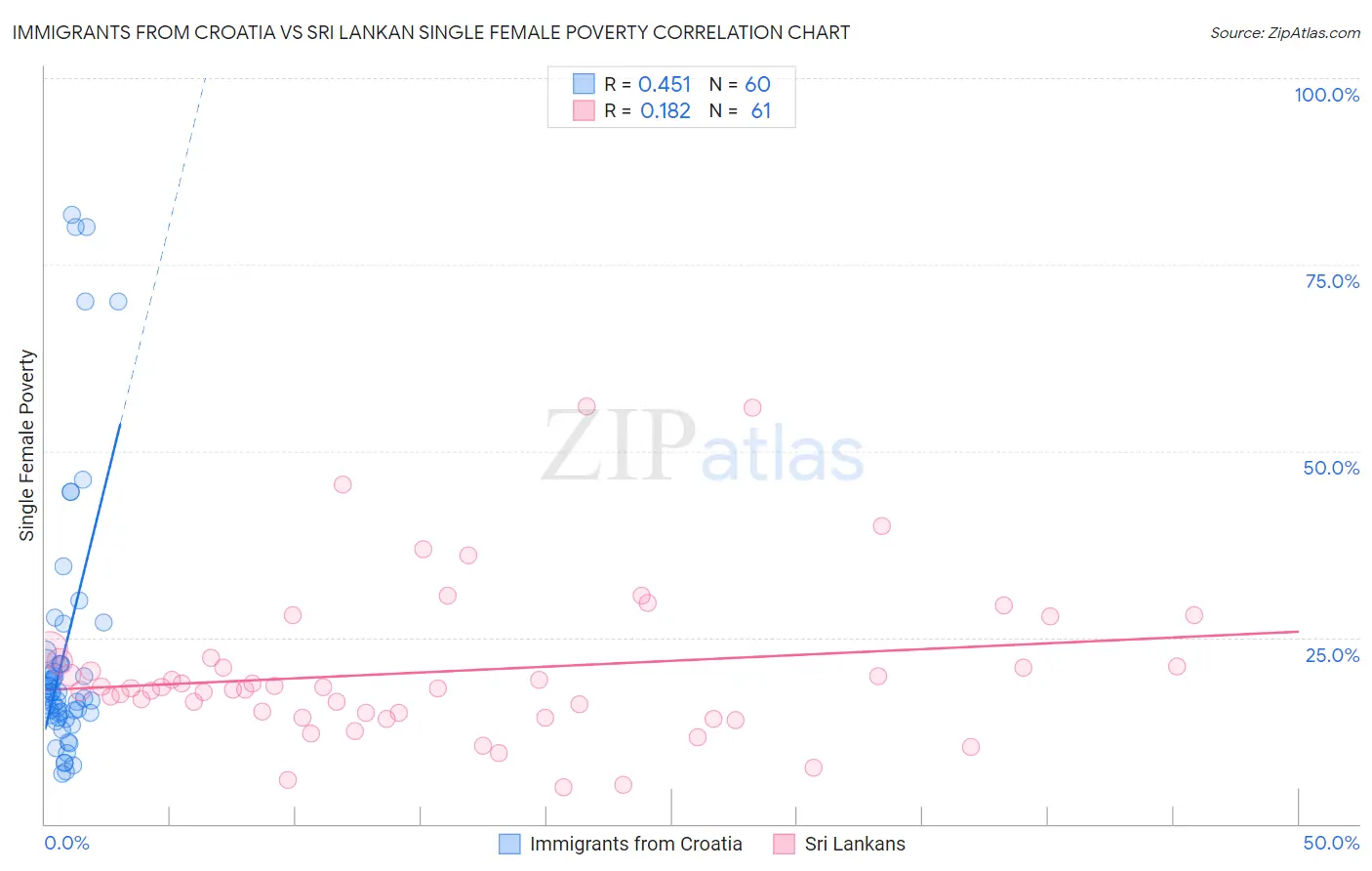 Immigrants from Croatia vs Sri Lankan Single Female Poverty