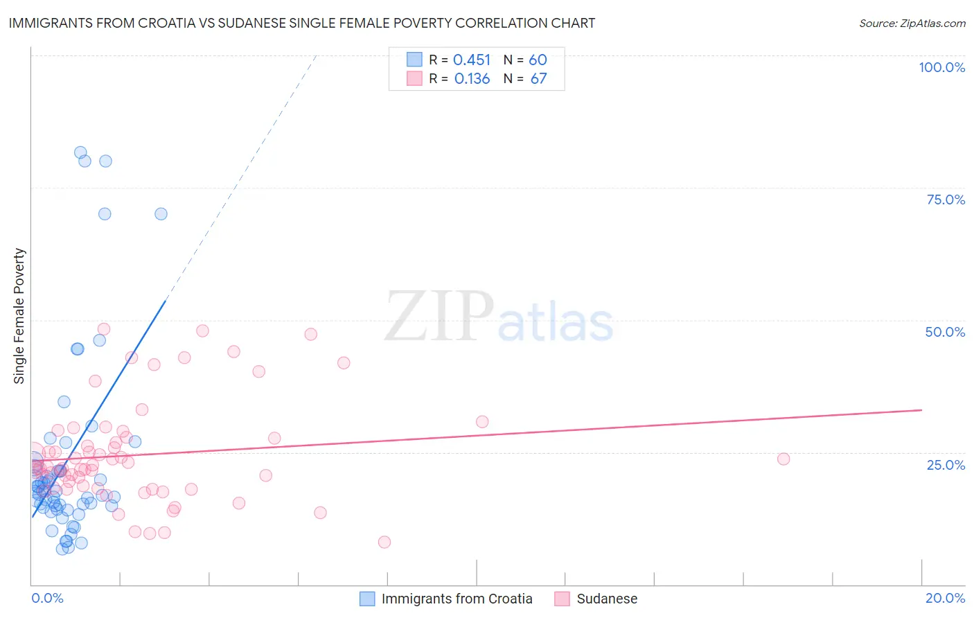 Immigrants from Croatia vs Sudanese Single Female Poverty