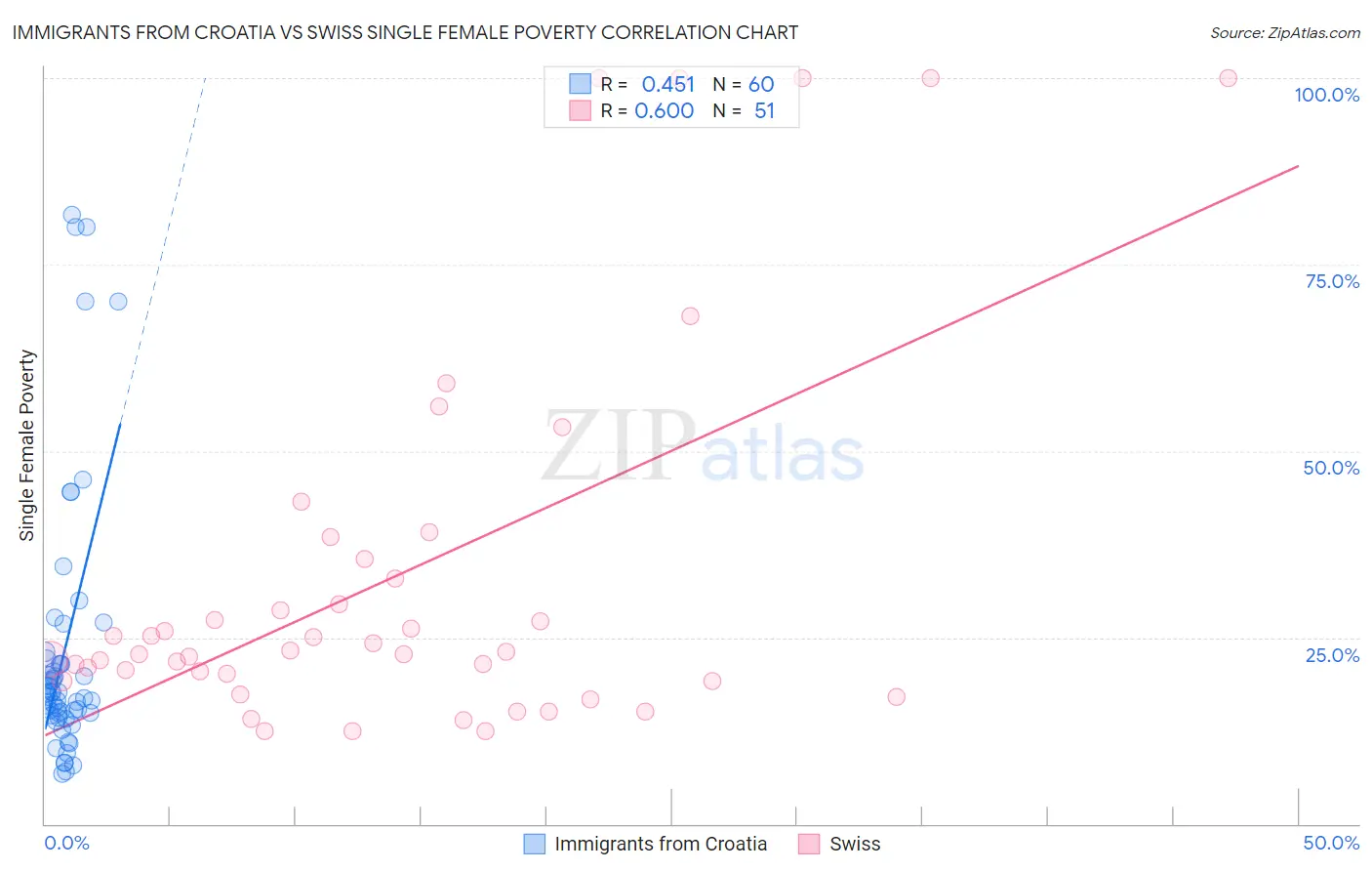 Immigrants from Croatia vs Swiss Single Female Poverty