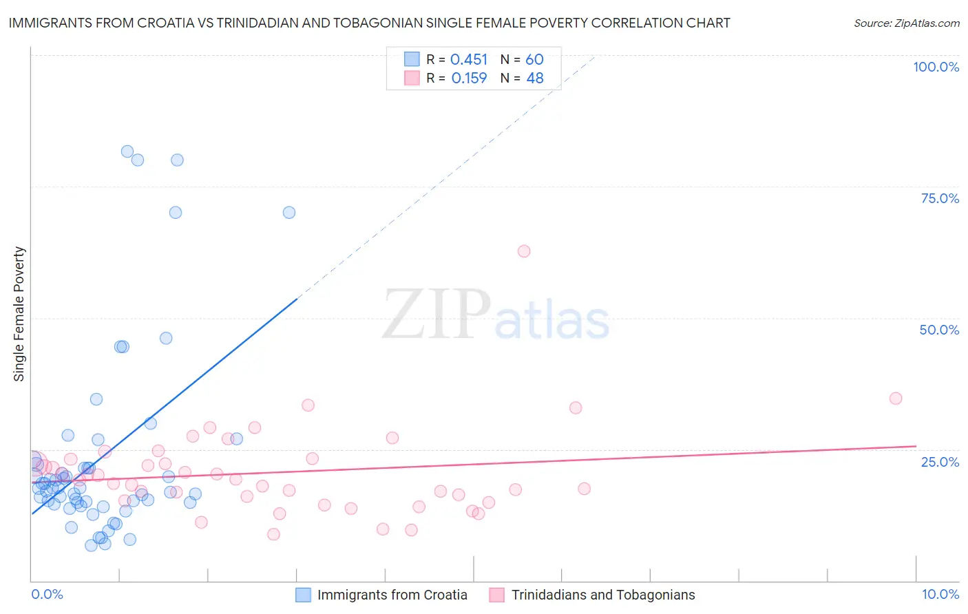 Immigrants from Croatia vs Trinidadian and Tobagonian Single Female Poverty