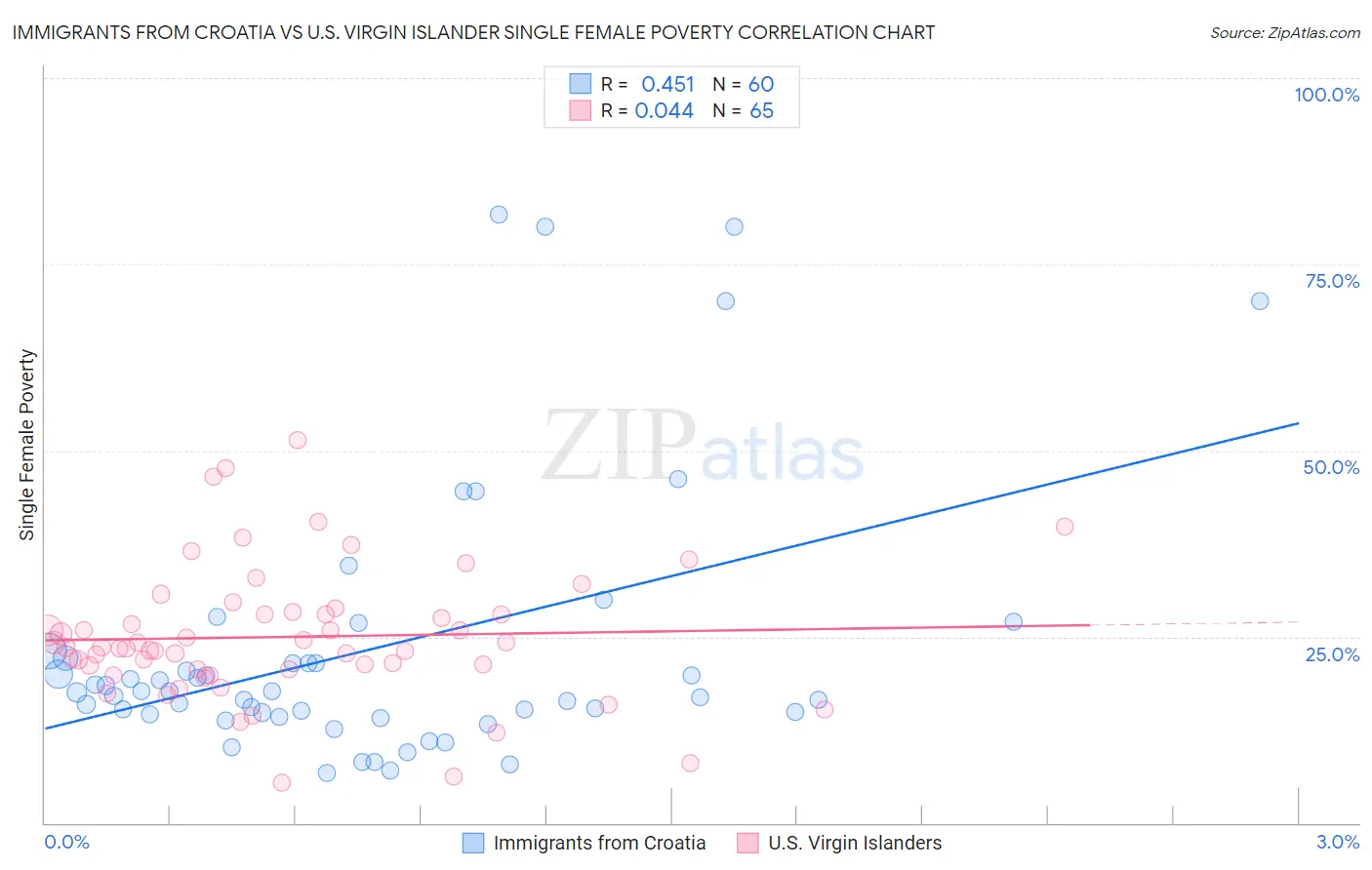 Immigrants from Croatia vs U.S. Virgin Islander Single Female Poverty