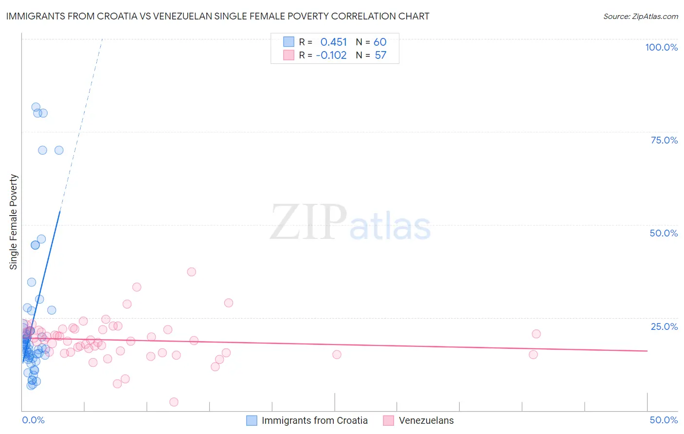 Immigrants from Croatia vs Venezuelan Single Female Poverty