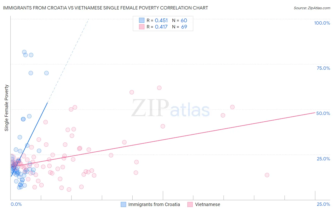 Immigrants from Croatia vs Vietnamese Single Female Poverty