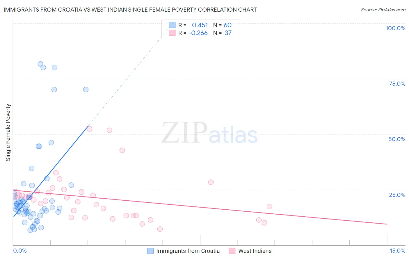 Immigrants from Croatia vs West Indian Single Female Poverty