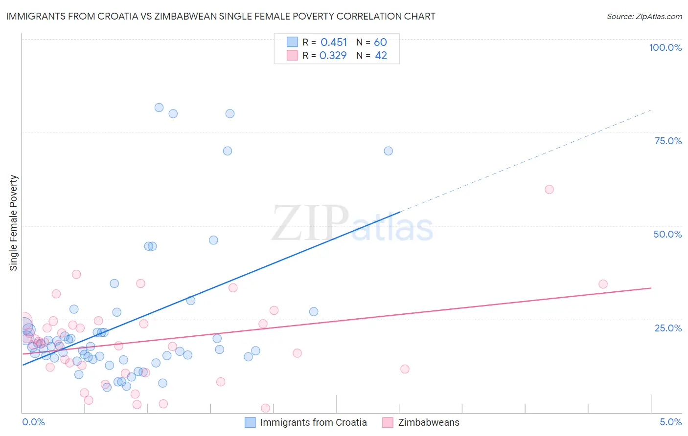 Immigrants from Croatia vs Zimbabwean Single Female Poverty