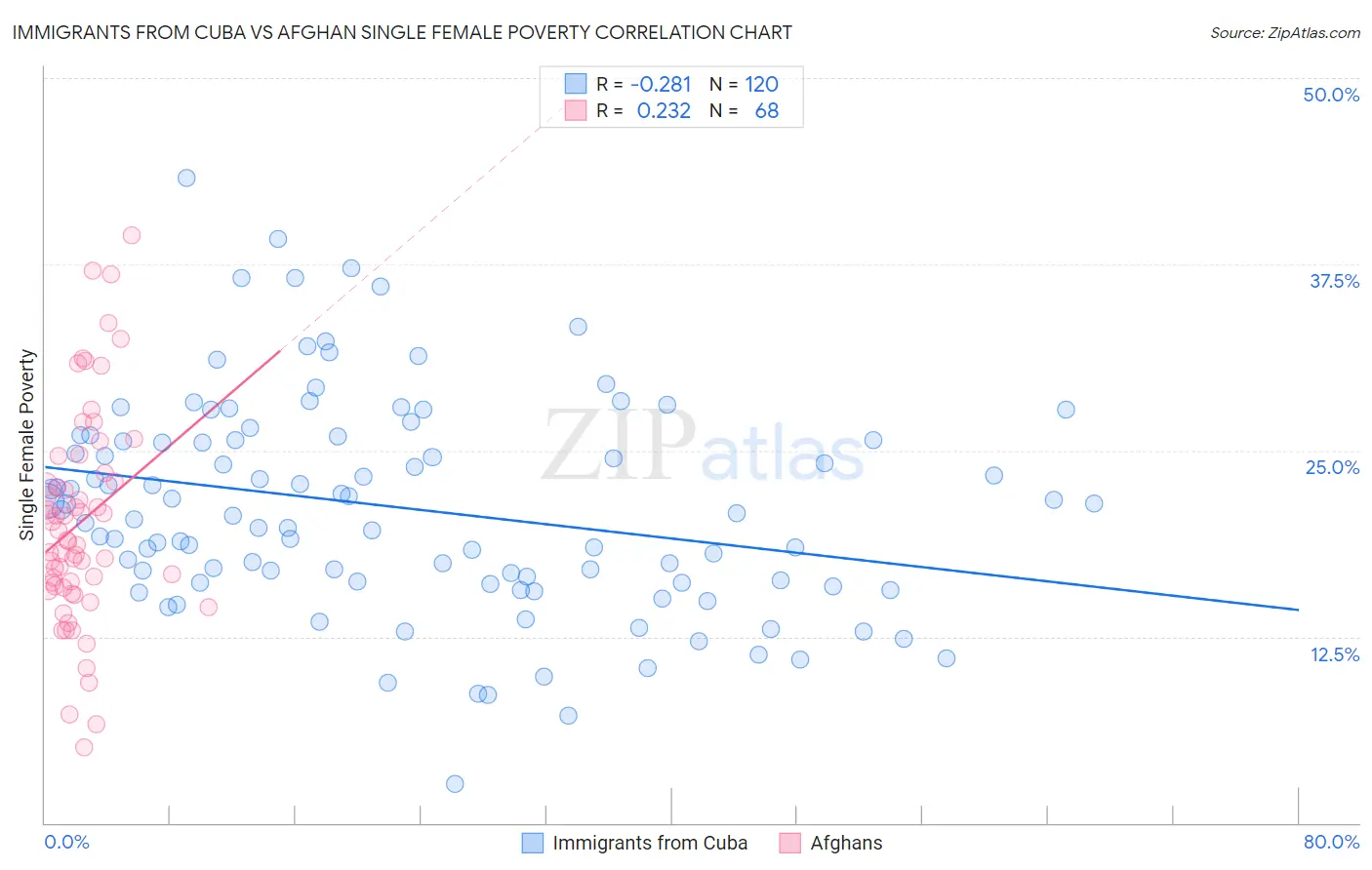 Immigrants from Cuba vs Afghan Single Female Poverty