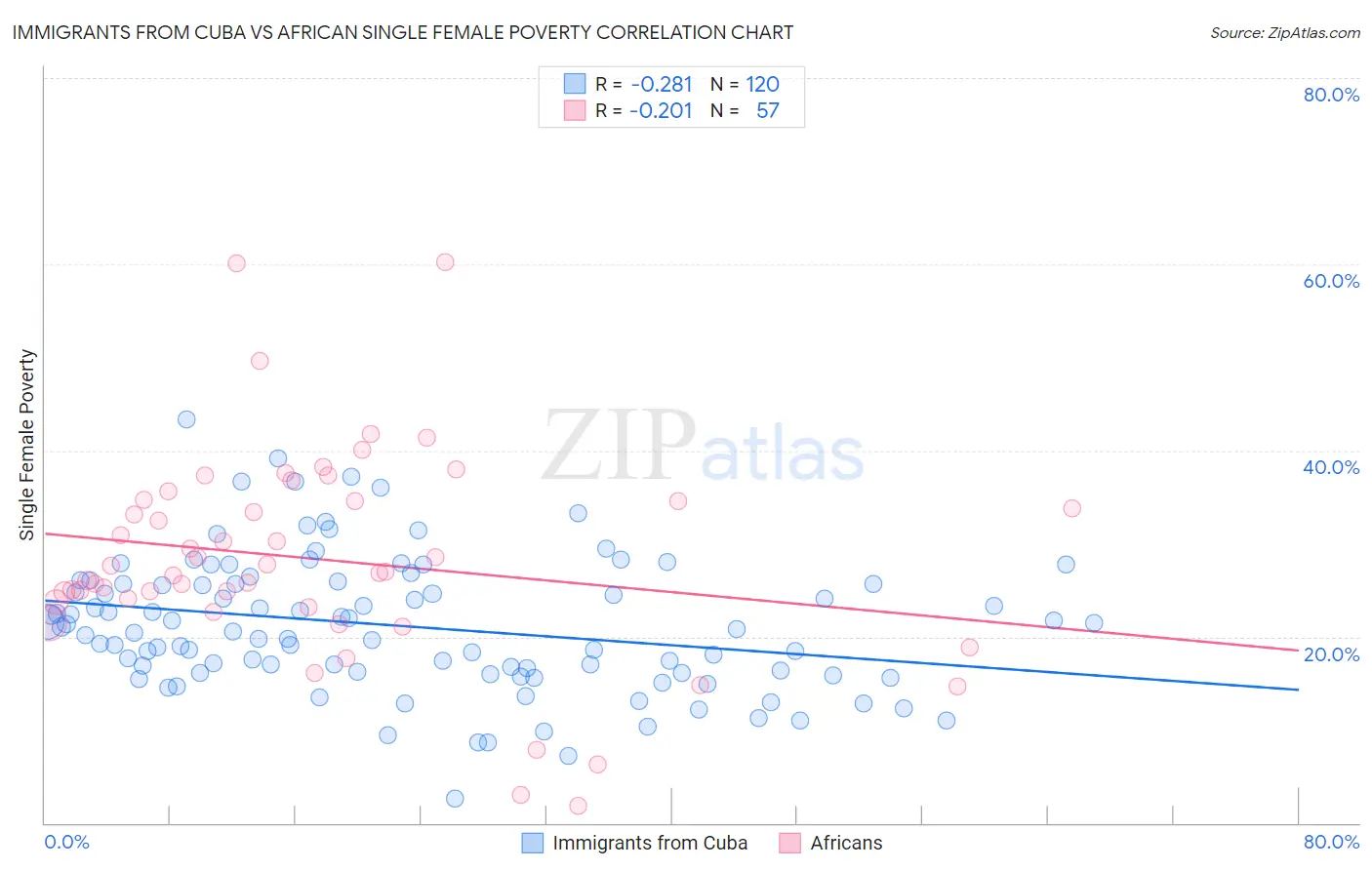 Immigrants from Cuba vs African Single Female Poverty