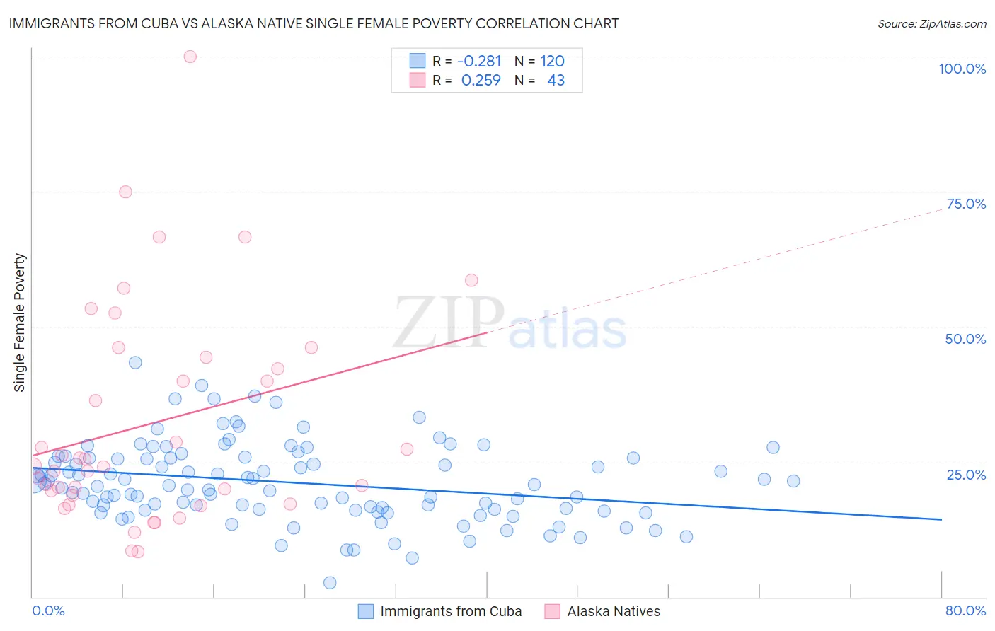 Immigrants from Cuba vs Alaska Native Single Female Poverty