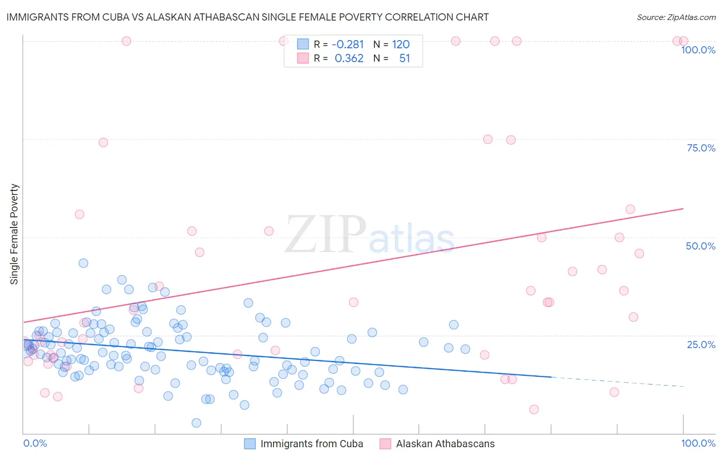 Immigrants from Cuba vs Alaskan Athabascan Single Female Poverty