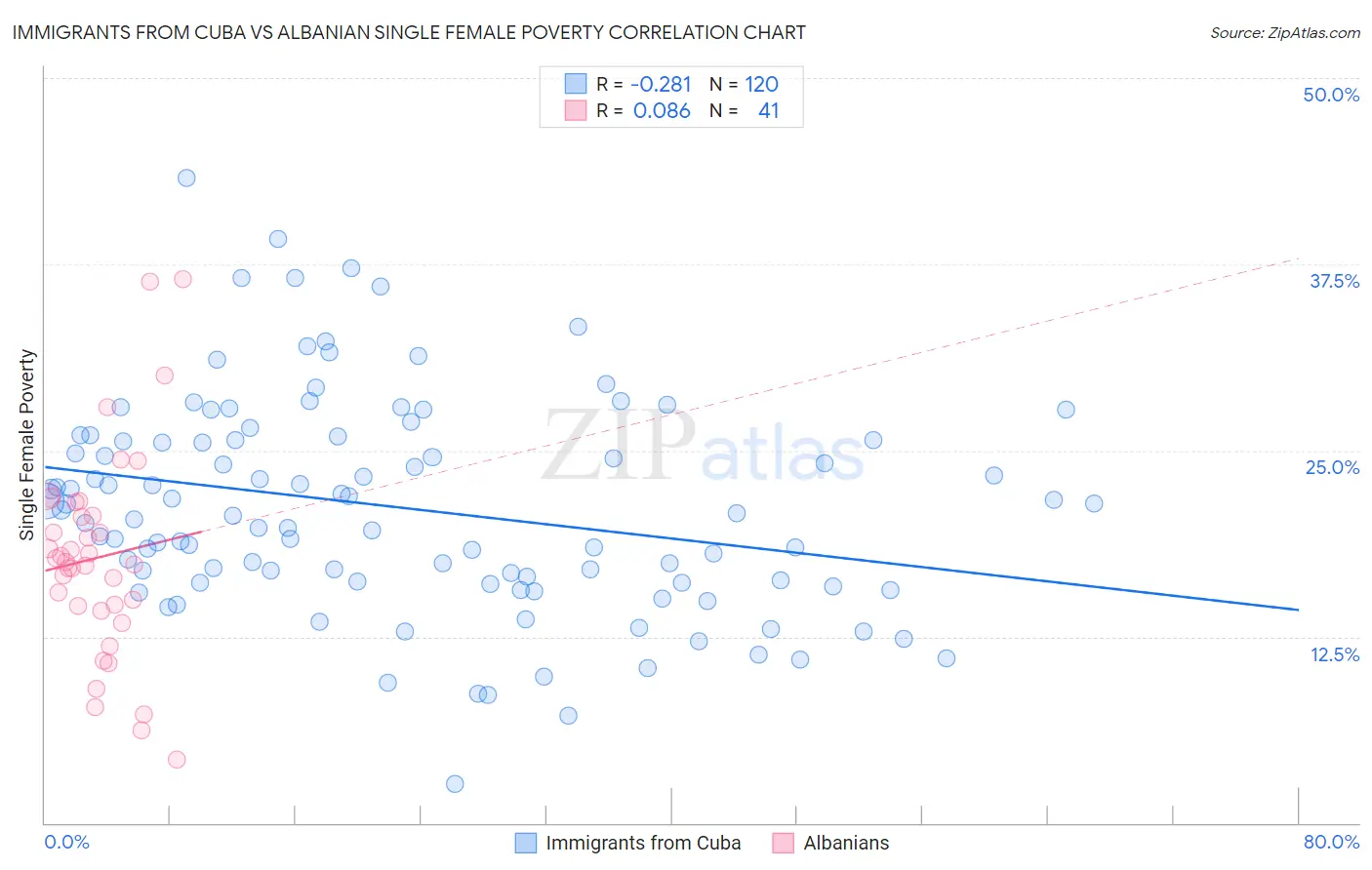 Immigrants from Cuba vs Albanian Single Female Poverty