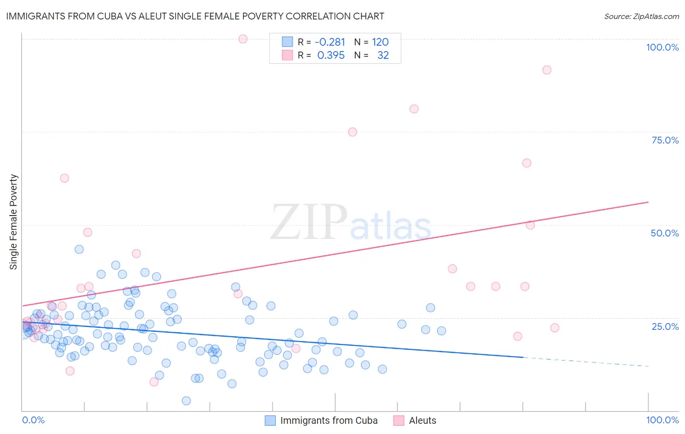 Immigrants from Cuba vs Aleut Single Female Poverty