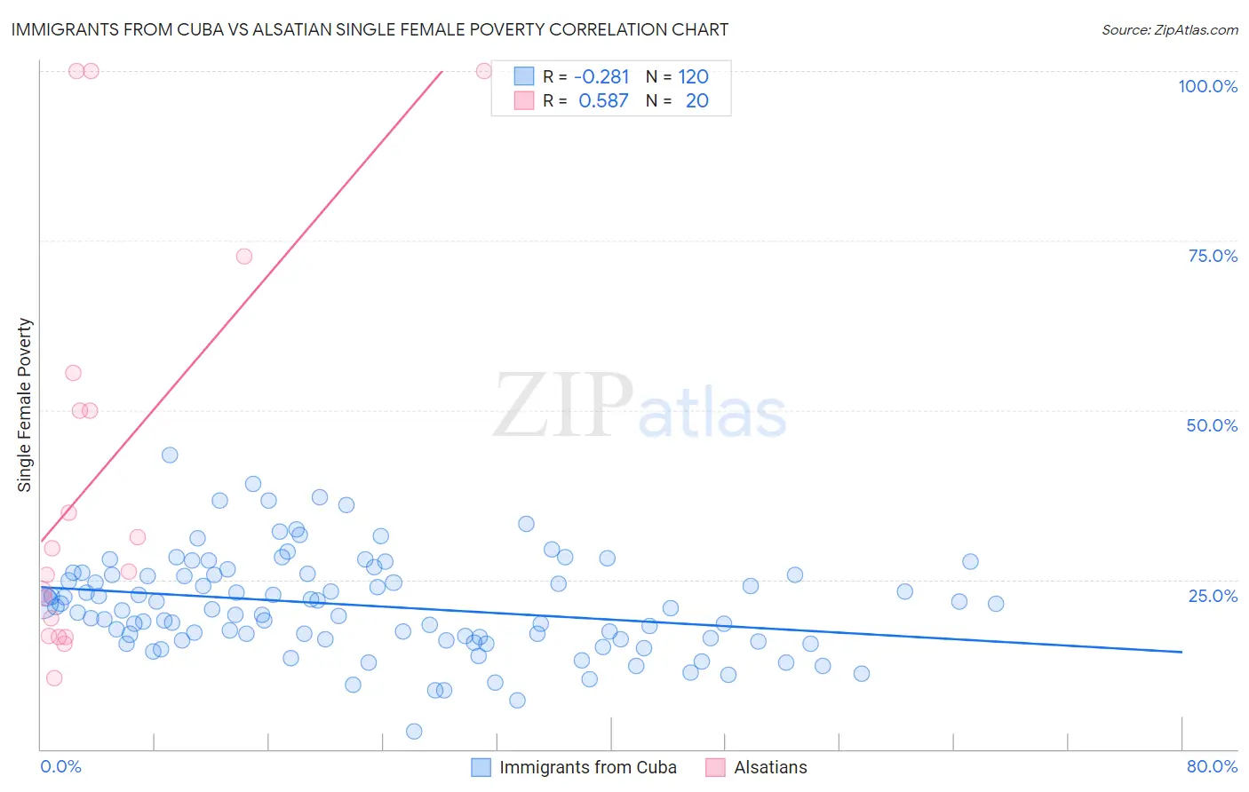 Immigrants from Cuba vs Alsatian Single Female Poverty