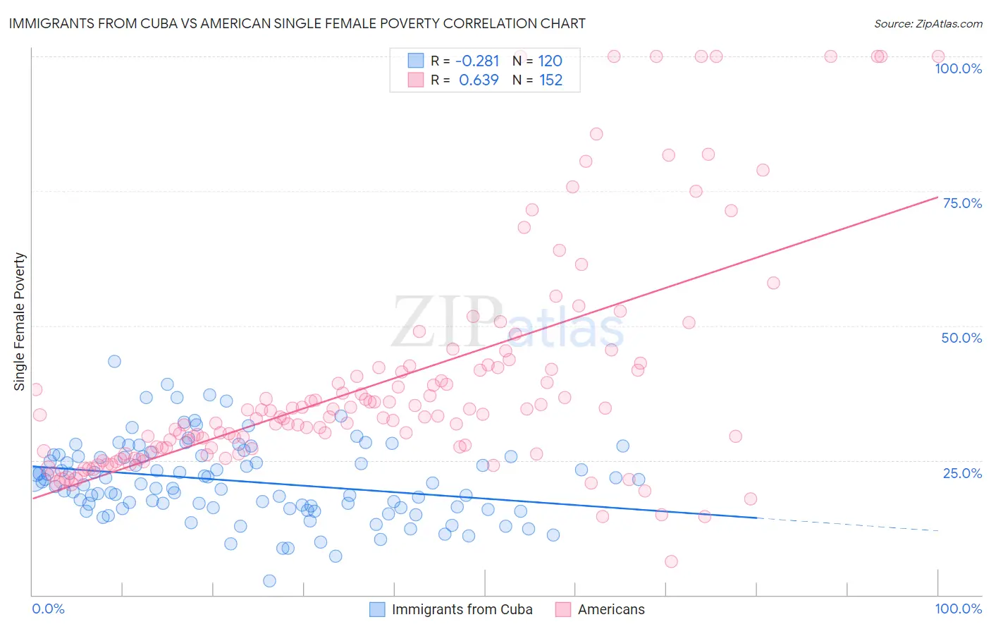 Immigrants from Cuba vs American Single Female Poverty