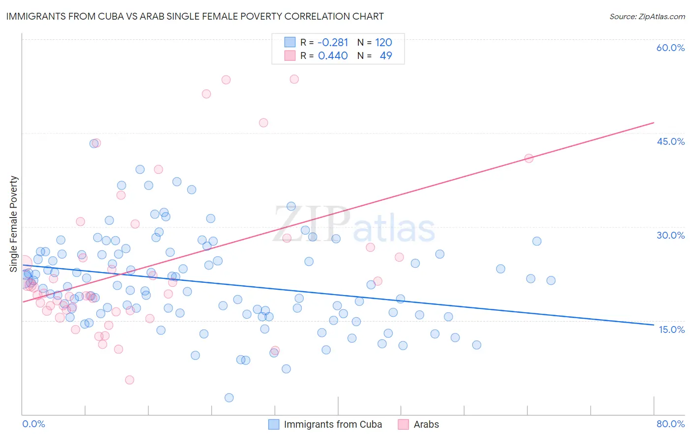 Immigrants from Cuba vs Arab Single Female Poverty