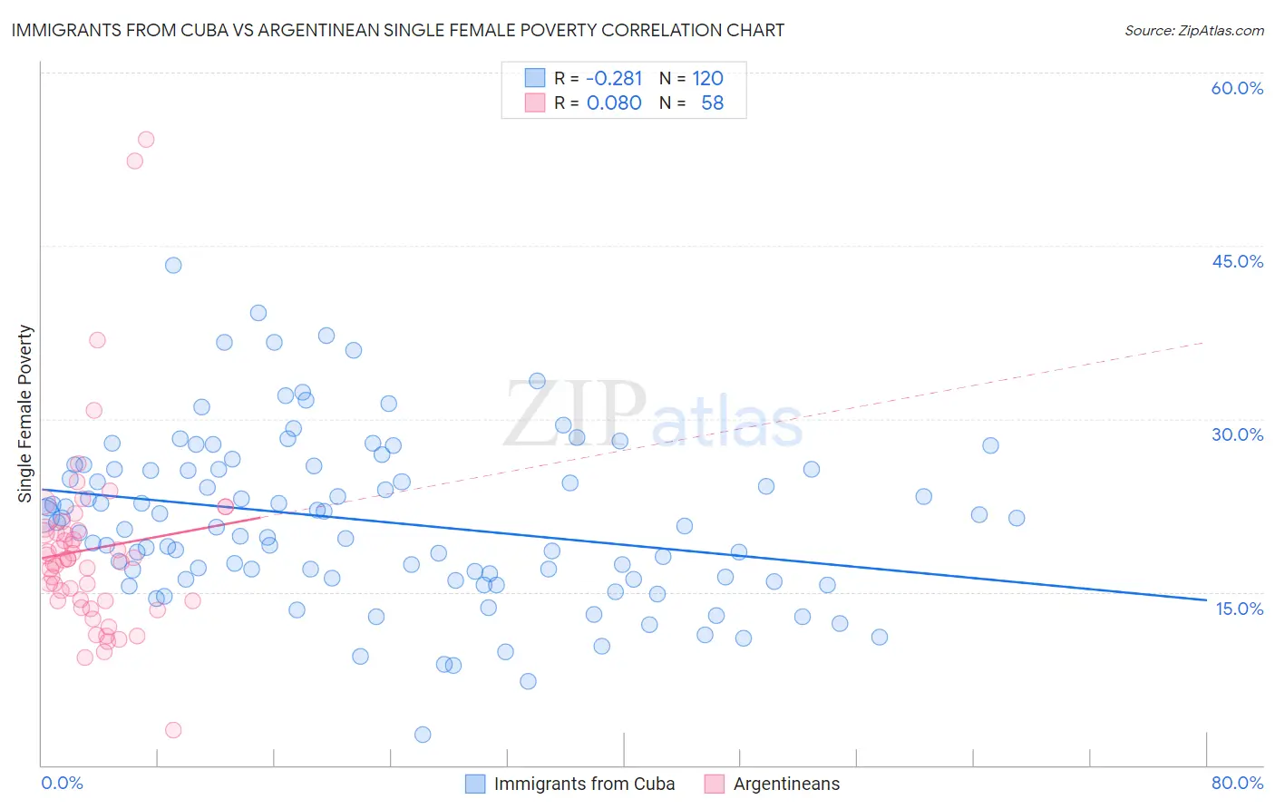 Immigrants from Cuba vs Argentinean Single Female Poverty