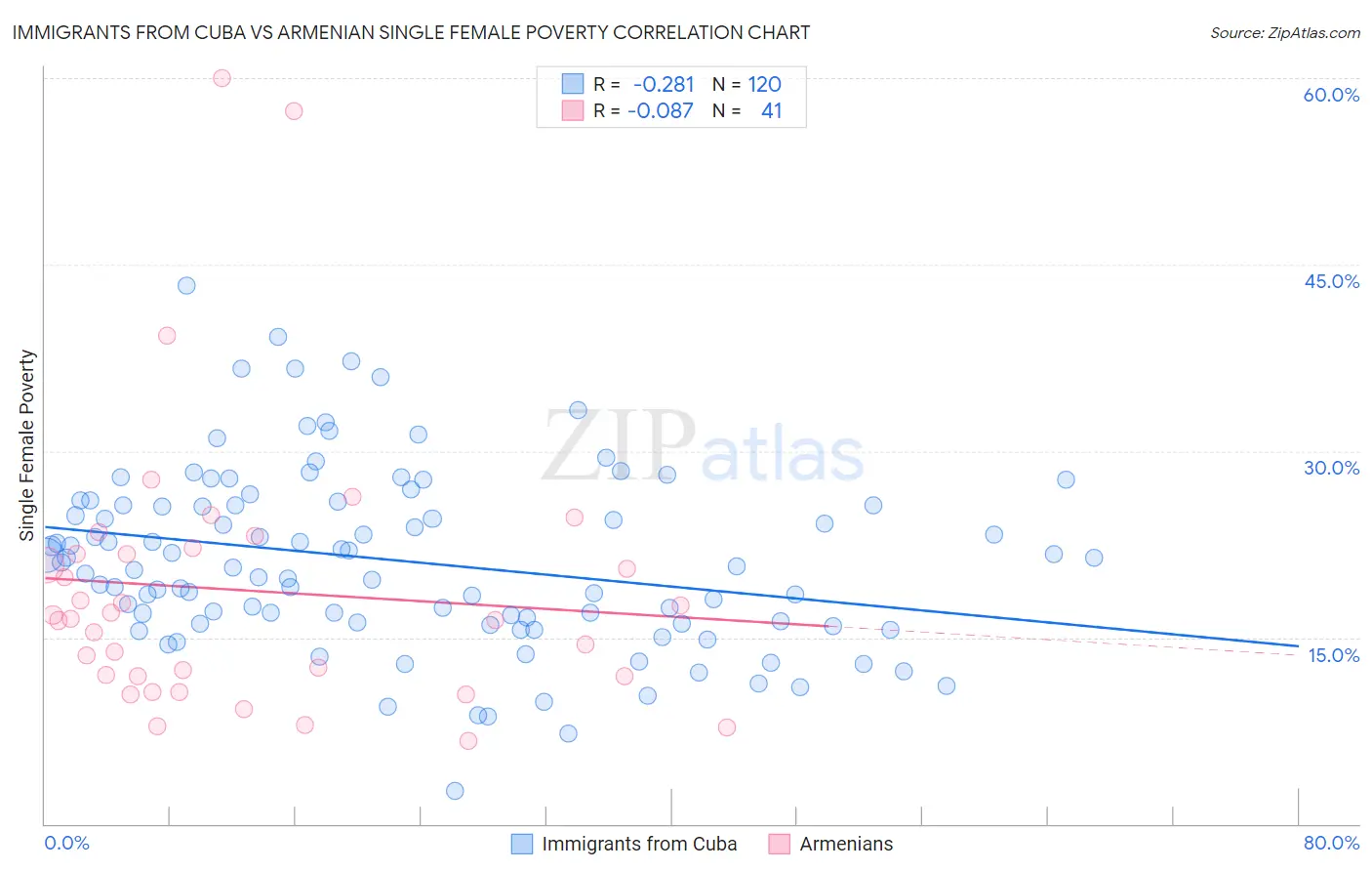 Immigrants from Cuba vs Armenian Single Female Poverty