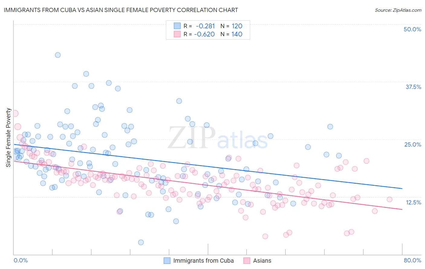 Immigrants from Cuba vs Asian Single Female Poverty
