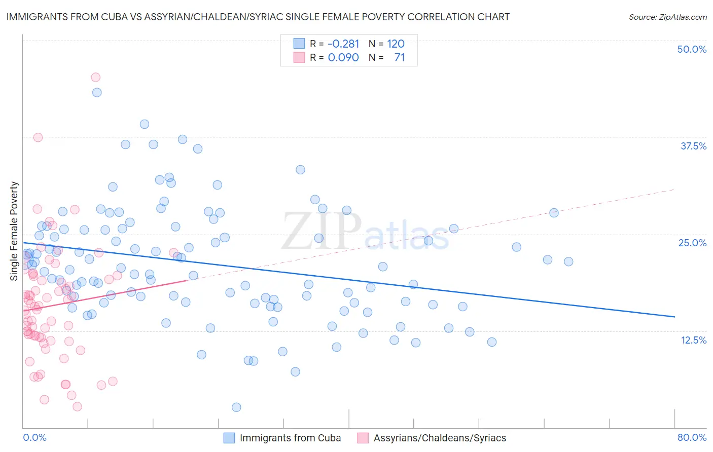 Immigrants from Cuba vs Assyrian/Chaldean/Syriac Single Female Poverty