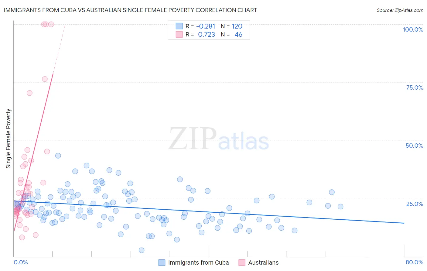 Immigrants from Cuba vs Australian Single Female Poverty