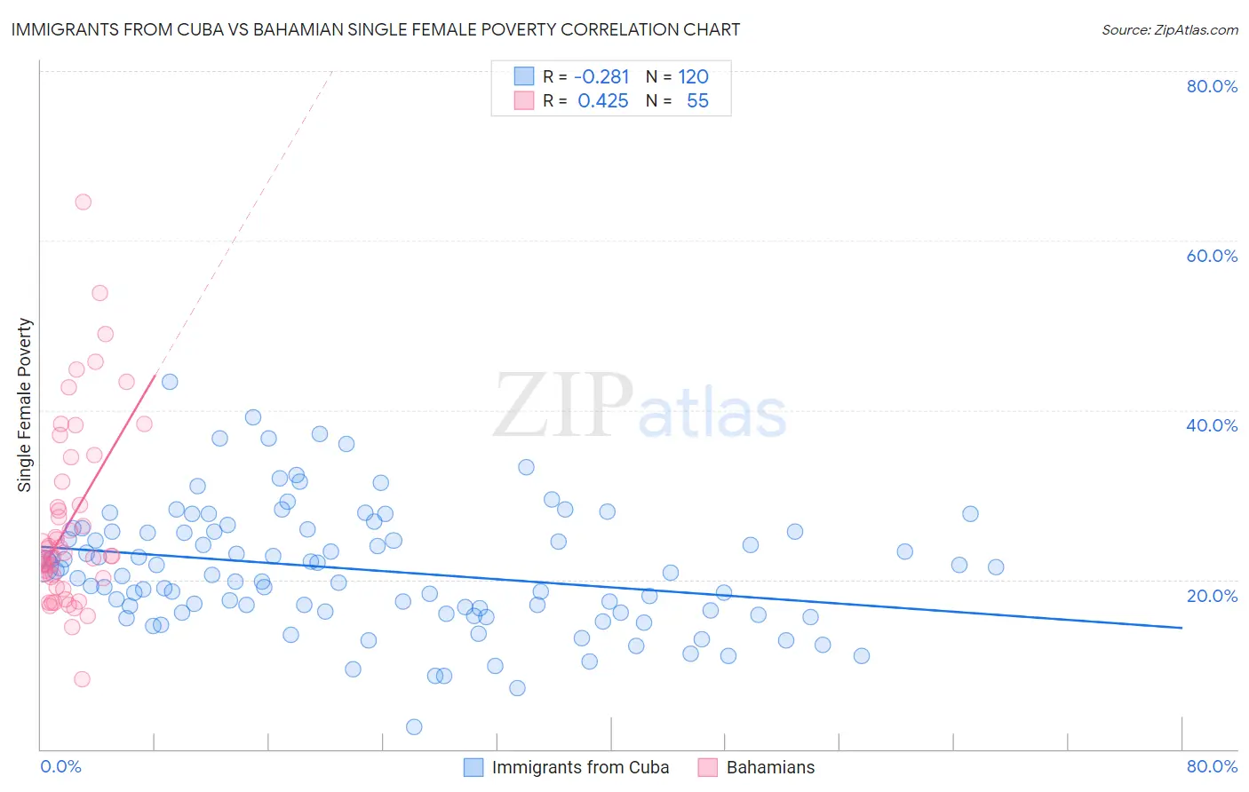 Immigrants from Cuba vs Bahamian Single Female Poverty