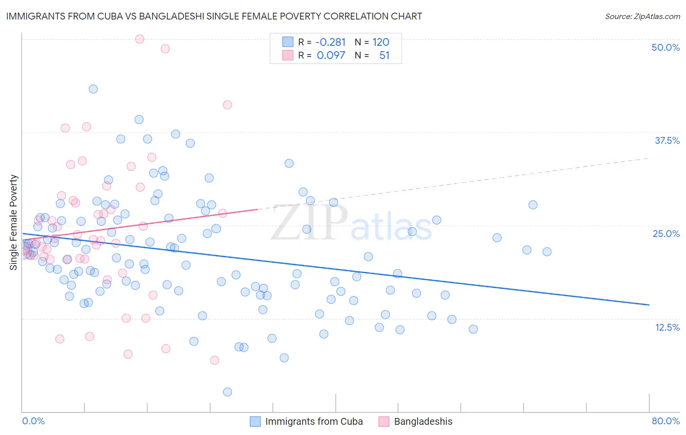 Immigrants from Cuba vs Bangladeshi Single Female Poverty