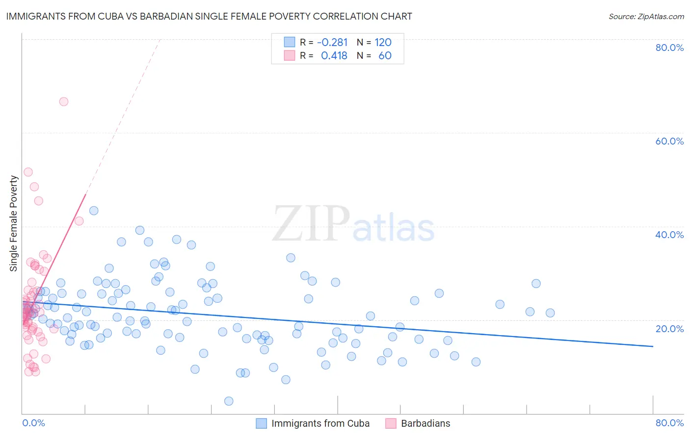 Immigrants from Cuba vs Barbadian Single Female Poverty