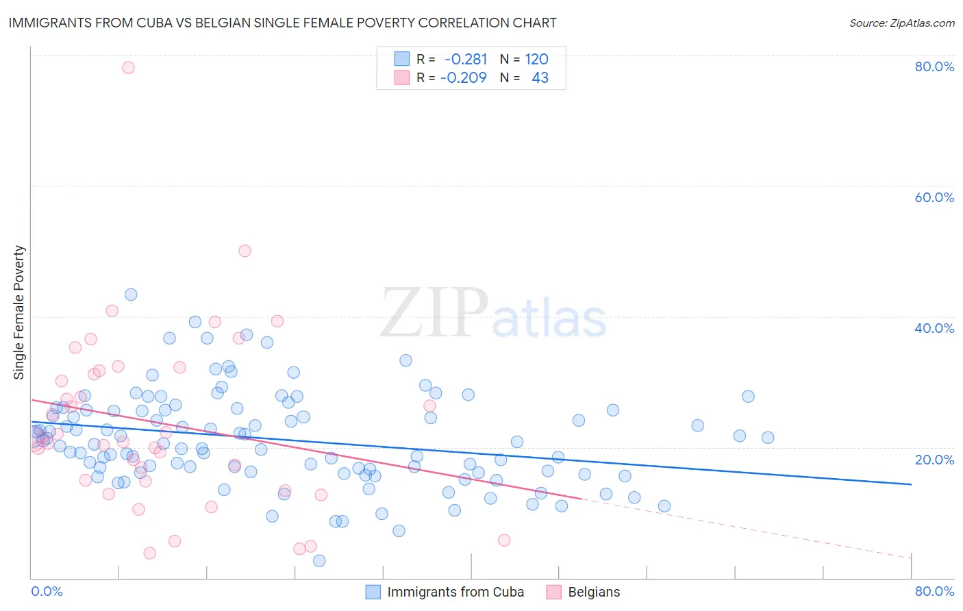 Immigrants from Cuba vs Belgian Single Female Poverty