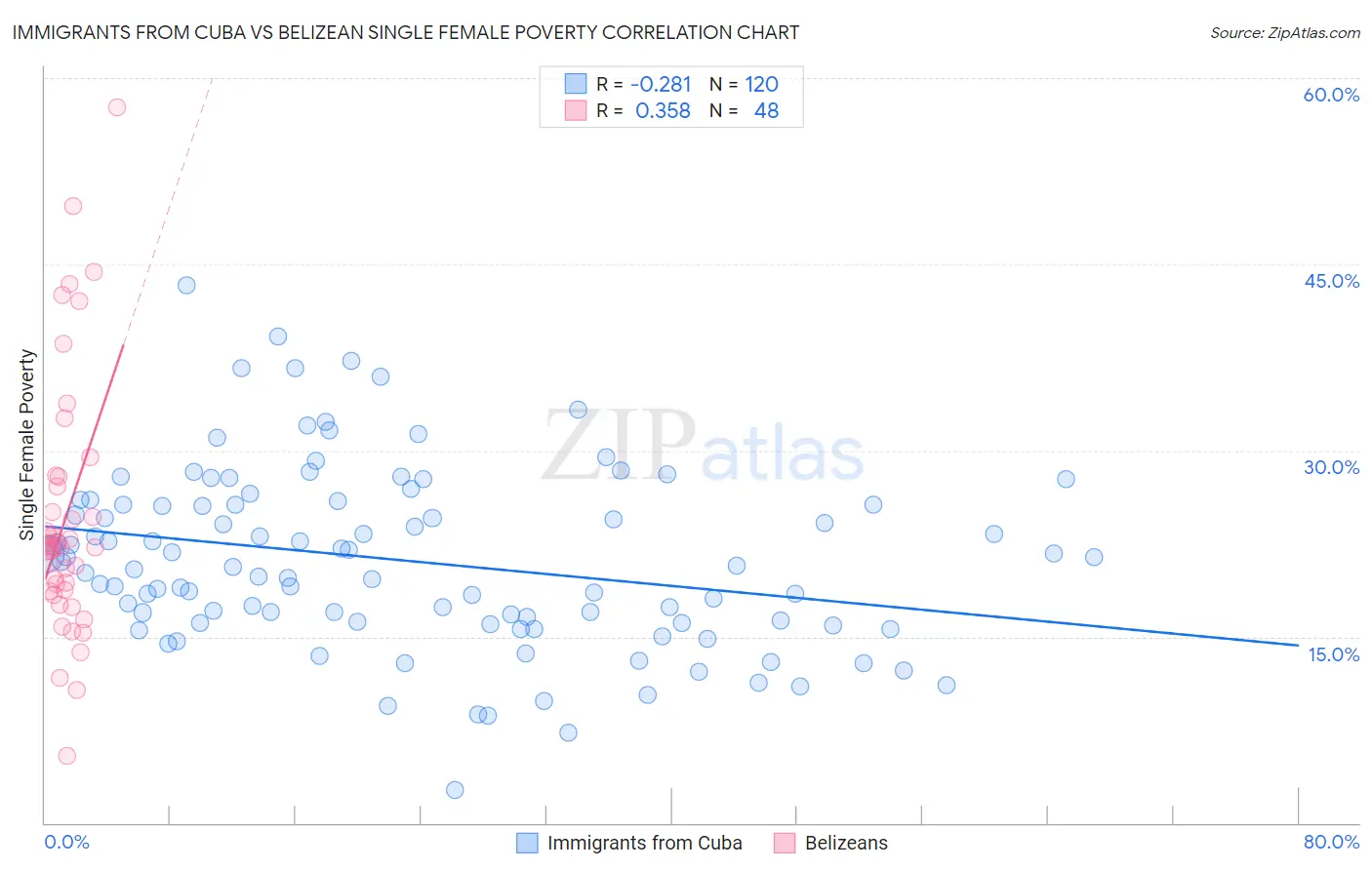 Immigrants from Cuba vs Belizean Single Female Poverty