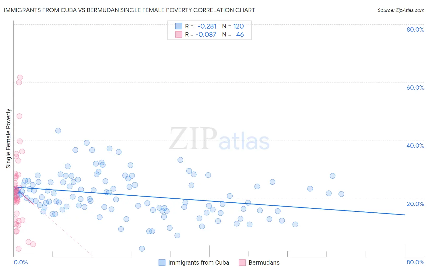 Immigrants from Cuba vs Bermudan Single Female Poverty