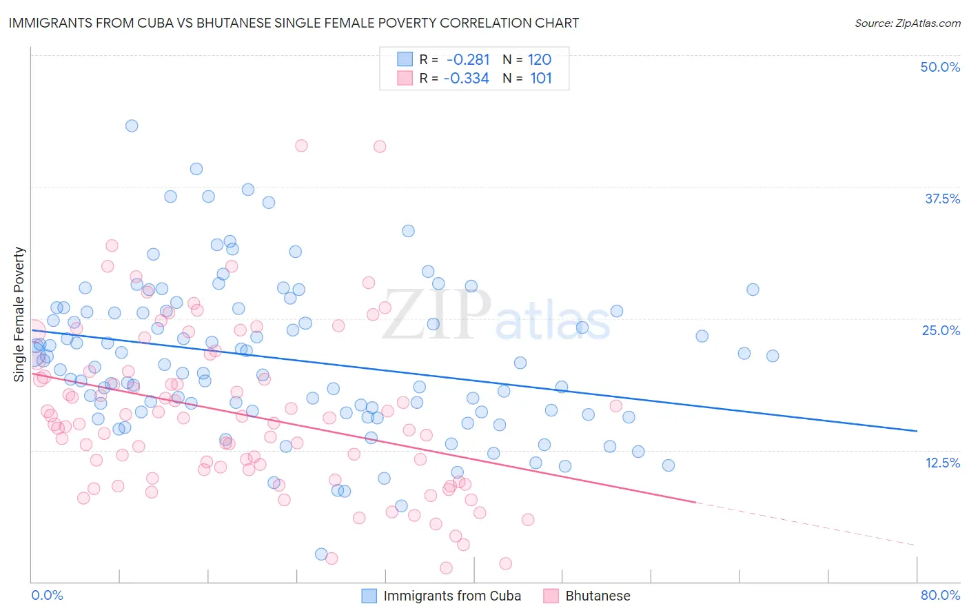 Immigrants from Cuba vs Bhutanese Single Female Poverty